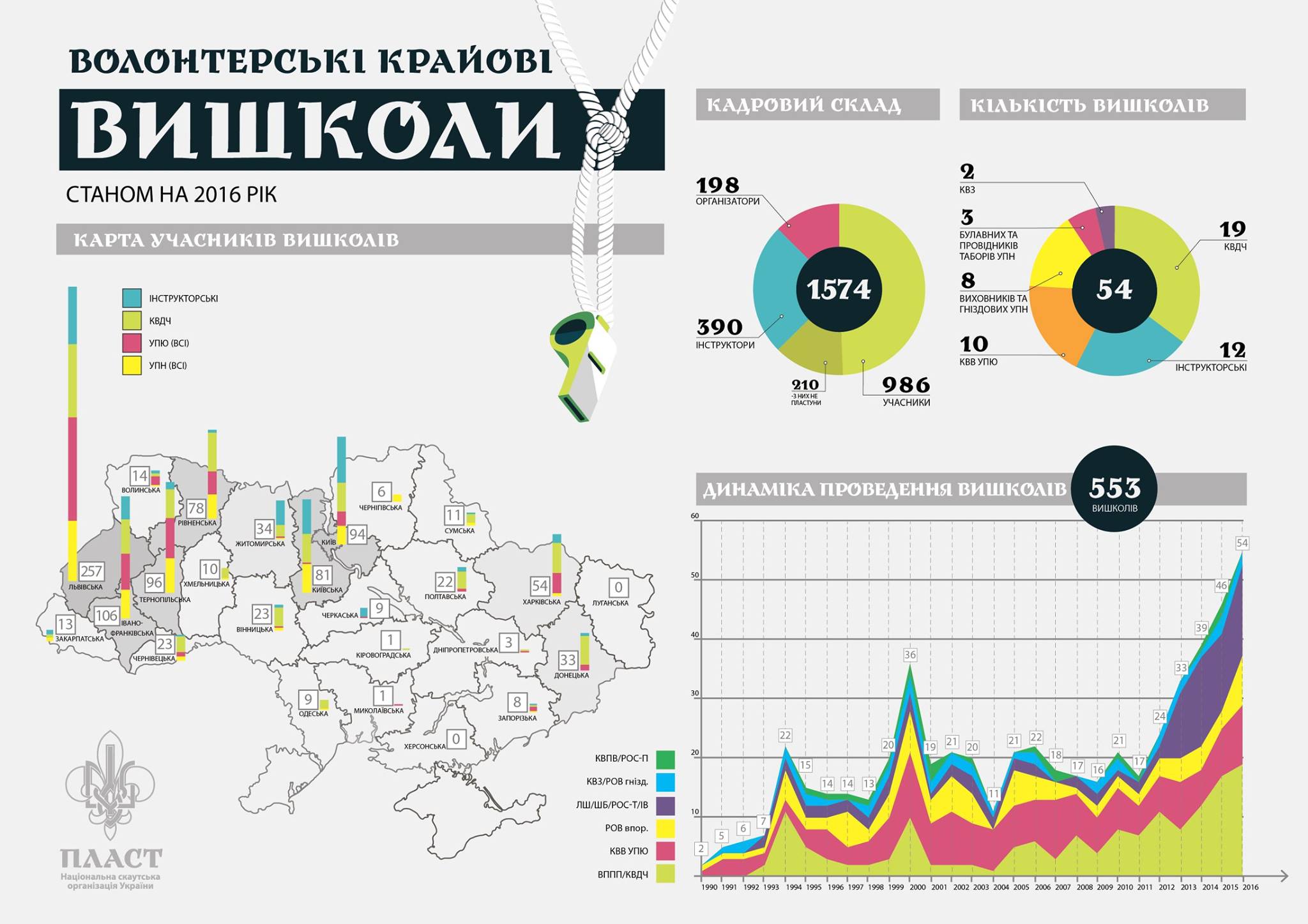 Річний звіт за проведені у 2016 році крайові вишколи